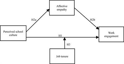 How perceived school culture relates to work engagement among primary and secondary school teachers? Roles of affective empathy and job tenure